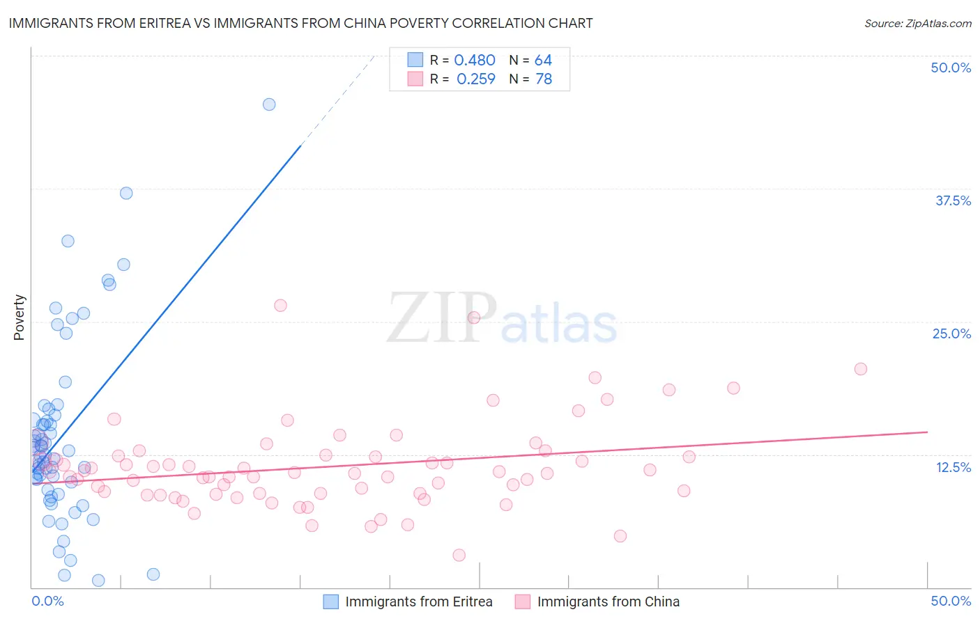 Immigrants from Eritrea vs Immigrants from China Poverty