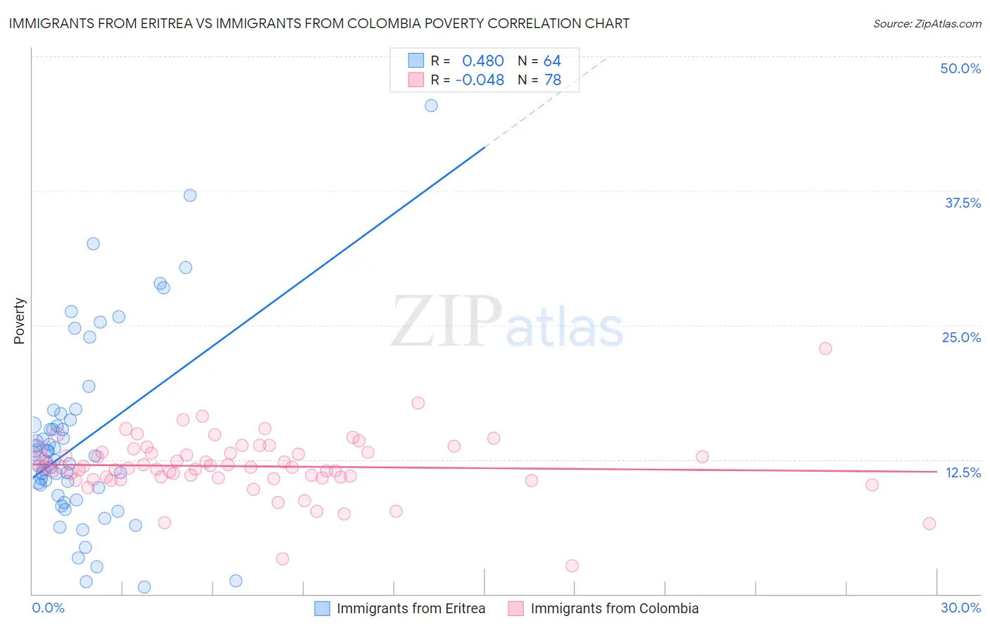 Immigrants from Eritrea vs Immigrants from Colombia Poverty