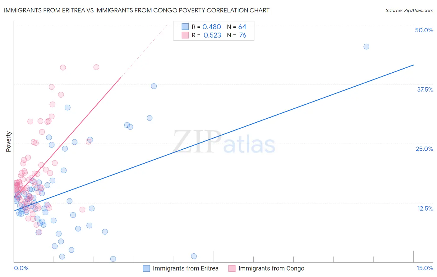 Immigrants from Eritrea vs Immigrants from Congo Poverty