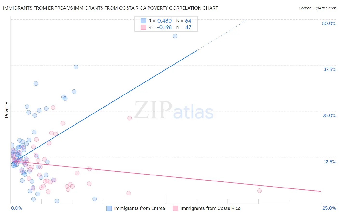 Immigrants from Eritrea vs Immigrants from Costa Rica Poverty