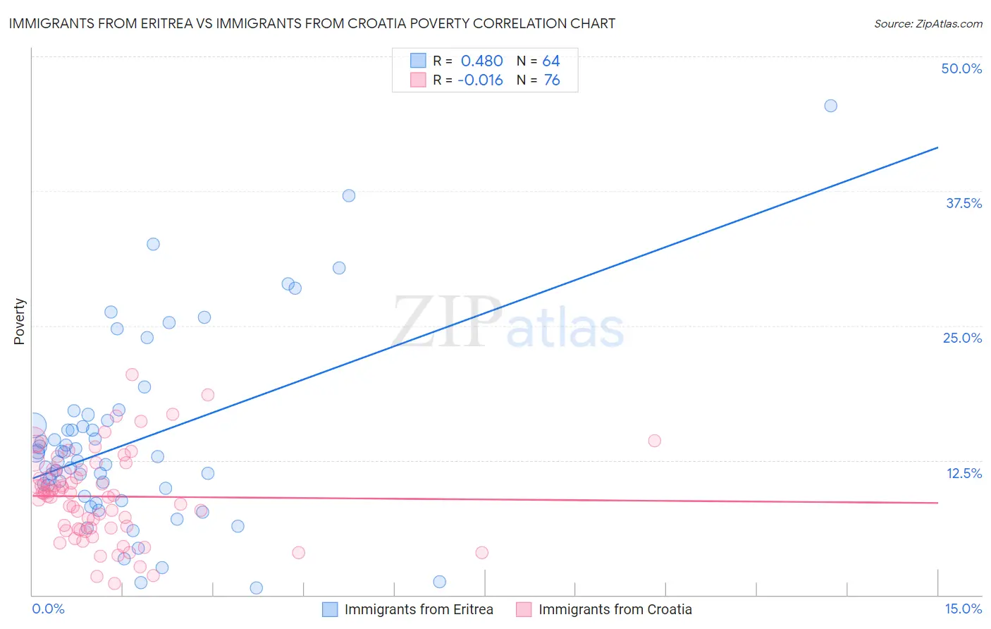 Immigrants from Eritrea vs Immigrants from Croatia Poverty