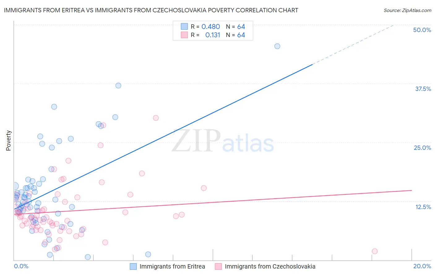 Immigrants from Eritrea vs Immigrants from Czechoslovakia Poverty