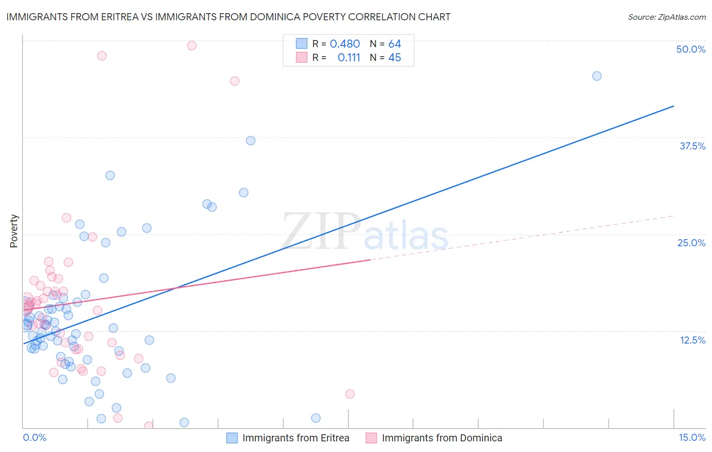 Immigrants from Eritrea vs Immigrants from Dominica Poverty