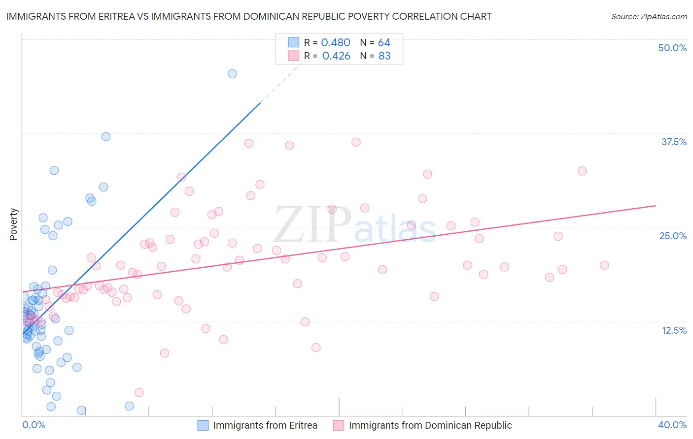Immigrants from Eritrea vs Immigrants from Dominican Republic Poverty