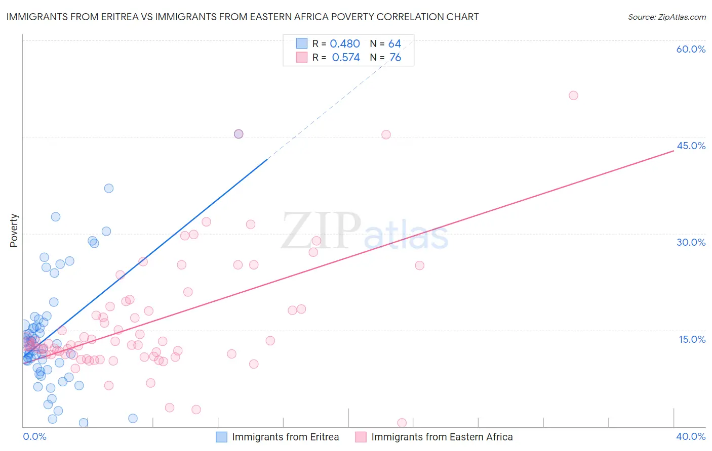 Immigrants from Eritrea vs Immigrants from Eastern Africa Poverty