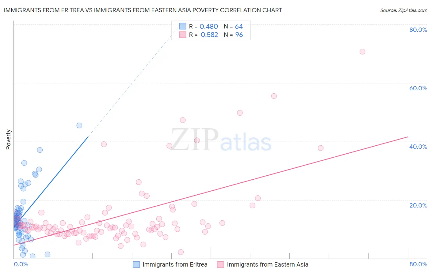 Immigrants from Eritrea vs Immigrants from Eastern Asia Poverty