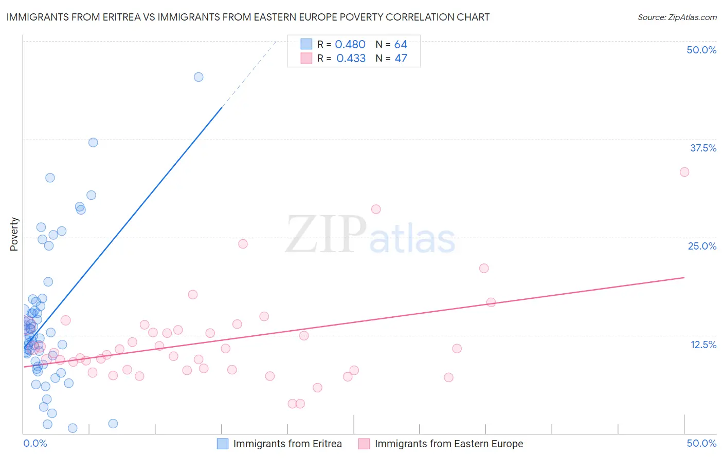 Immigrants from Eritrea vs Immigrants from Eastern Europe Poverty