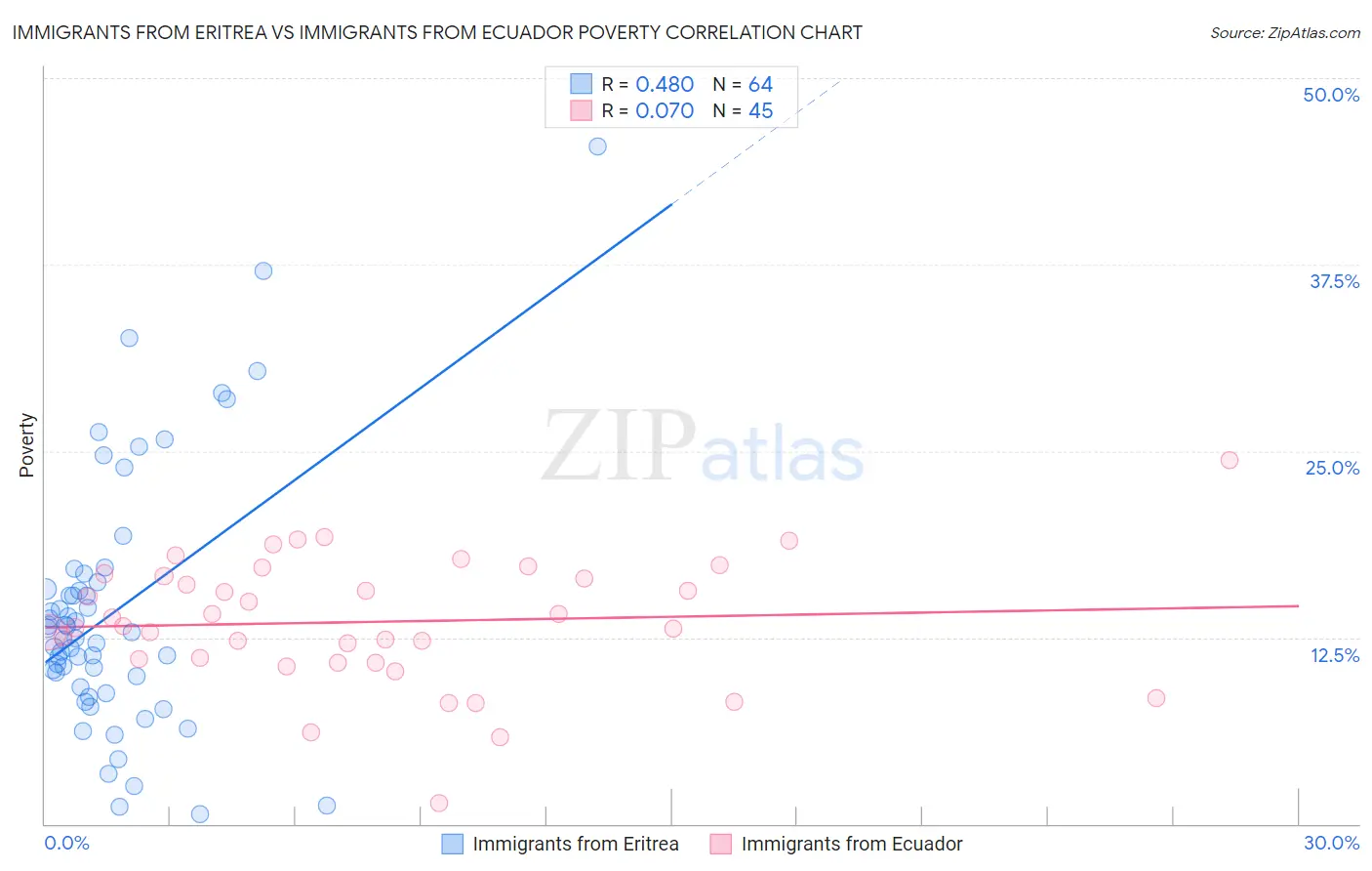 Immigrants from Eritrea vs Immigrants from Ecuador Poverty