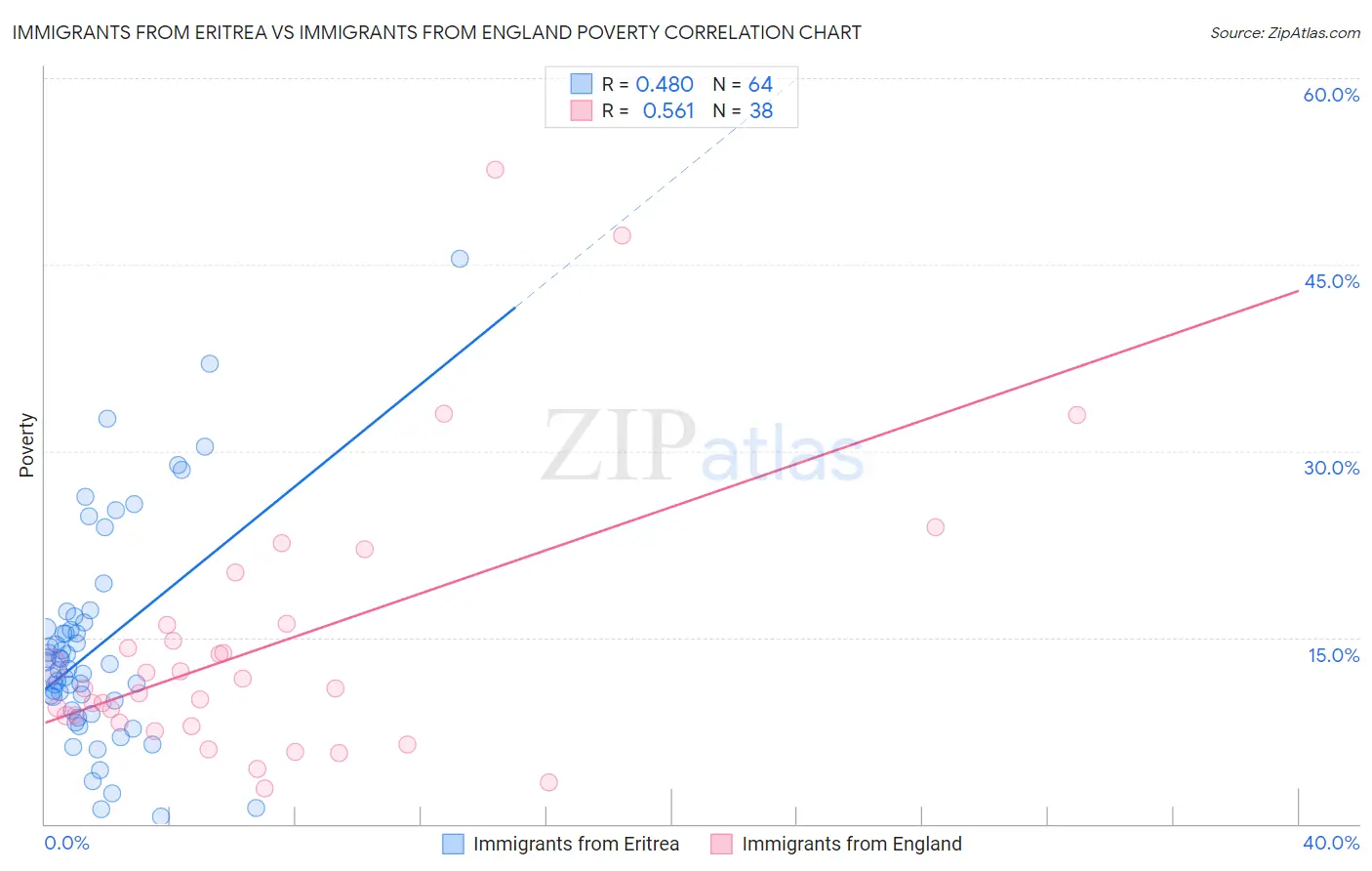 Immigrants from Eritrea vs Immigrants from England Poverty