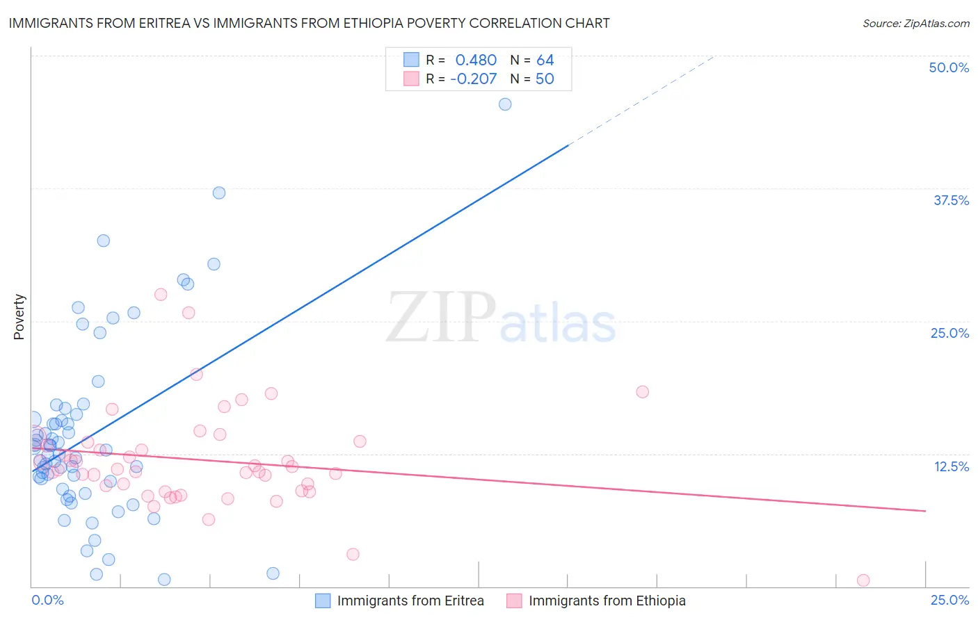 Immigrants from Eritrea vs Immigrants from Ethiopia Poverty