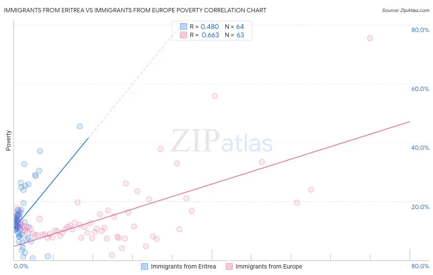 Immigrants from Eritrea vs Immigrants from Europe Poverty
