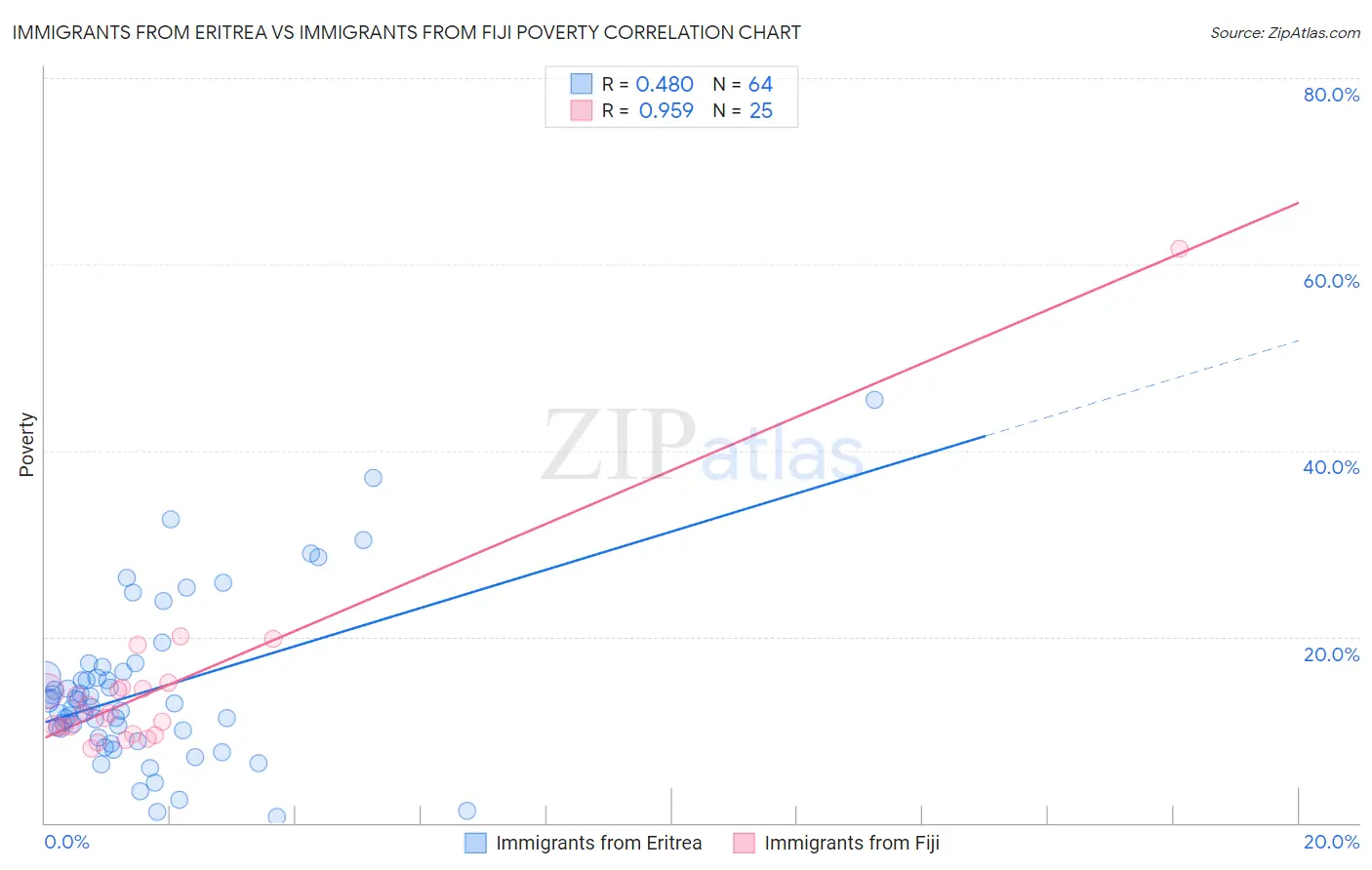 Immigrants from Eritrea vs Immigrants from Fiji Poverty