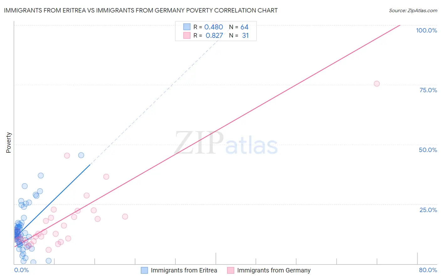 Immigrants from Eritrea vs Immigrants from Germany Poverty
