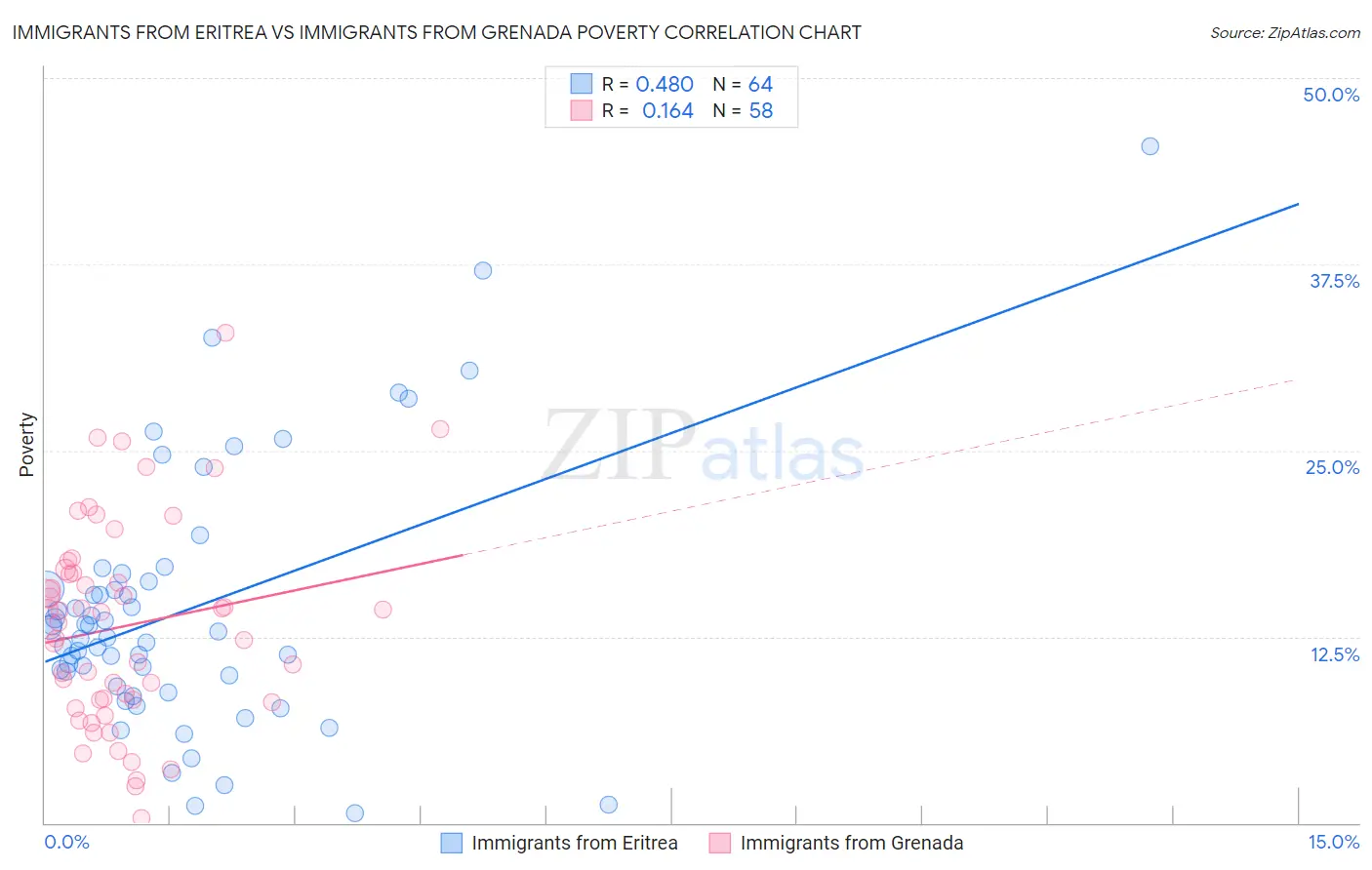 Immigrants from Eritrea vs Immigrants from Grenada Poverty