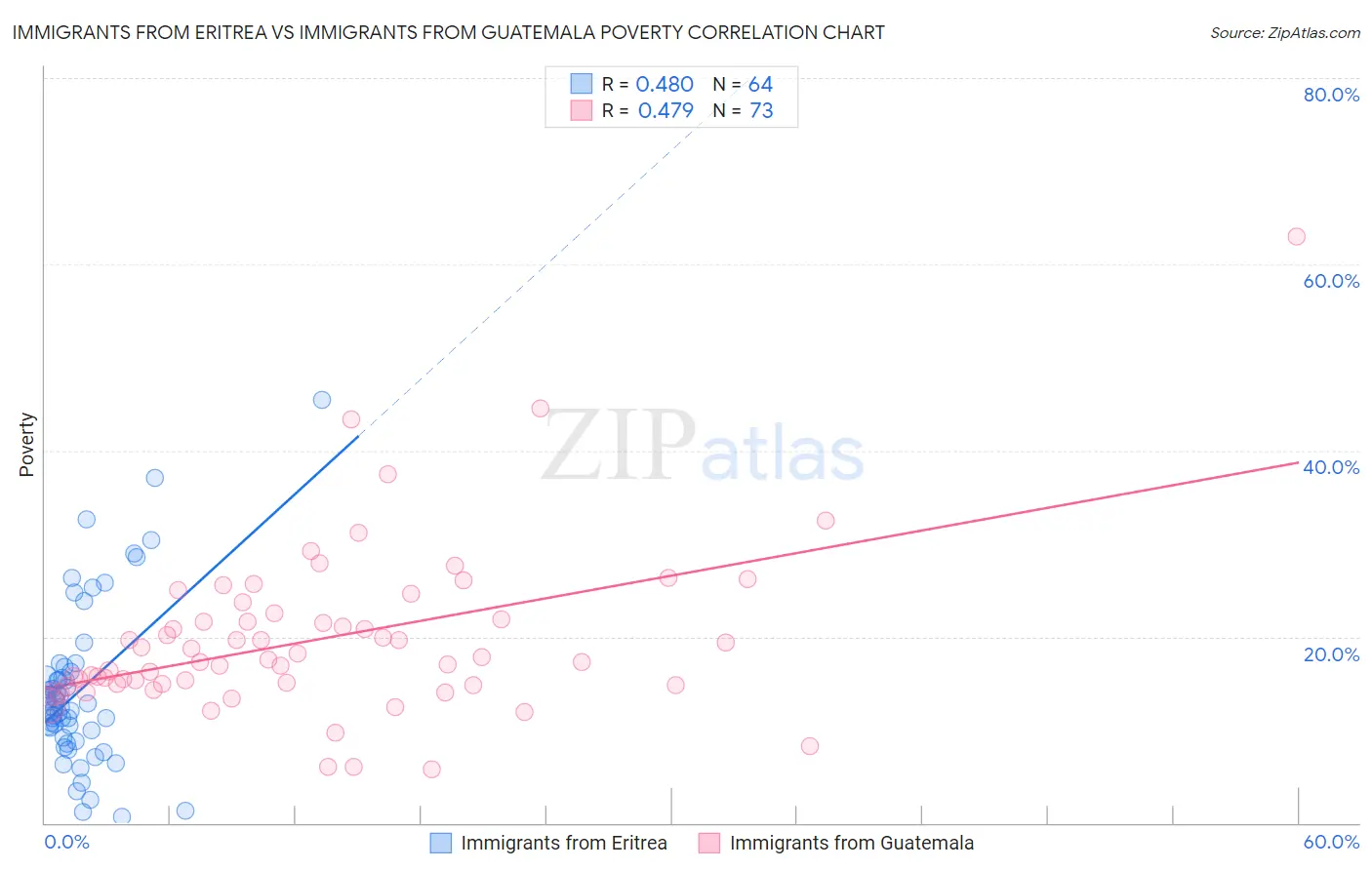 Immigrants from Eritrea vs Immigrants from Guatemala Poverty