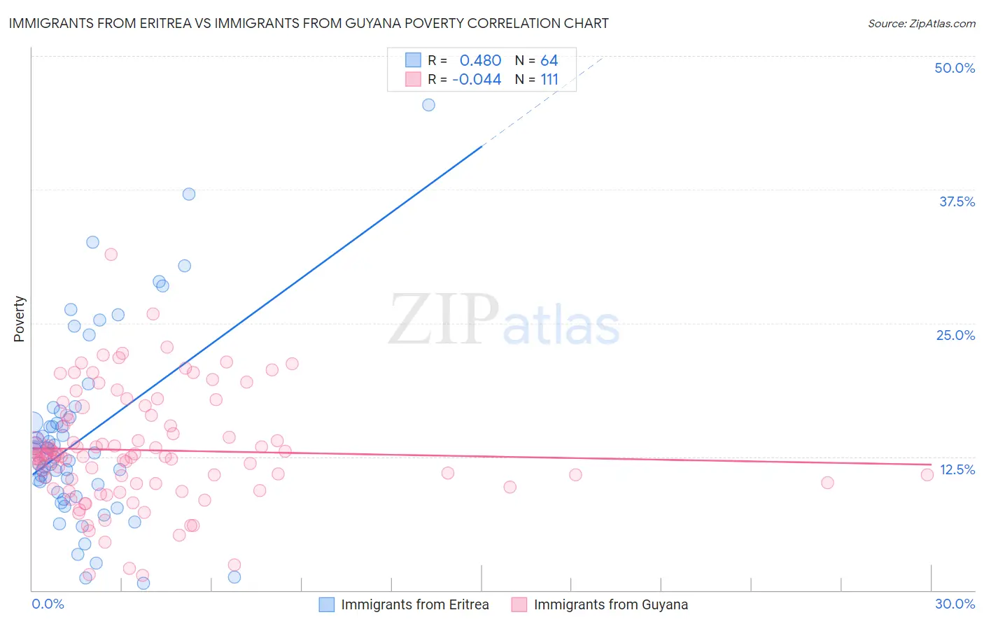 Immigrants from Eritrea vs Immigrants from Guyana Poverty