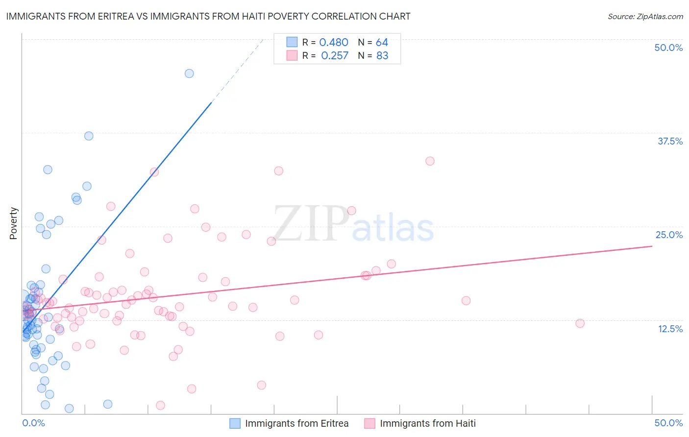 Immigrants from Eritrea vs Immigrants from Haiti Poverty