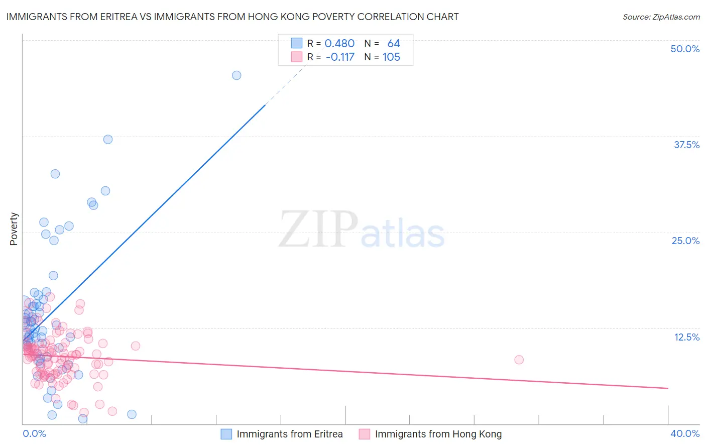 Immigrants from Eritrea vs Immigrants from Hong Kong Poverty