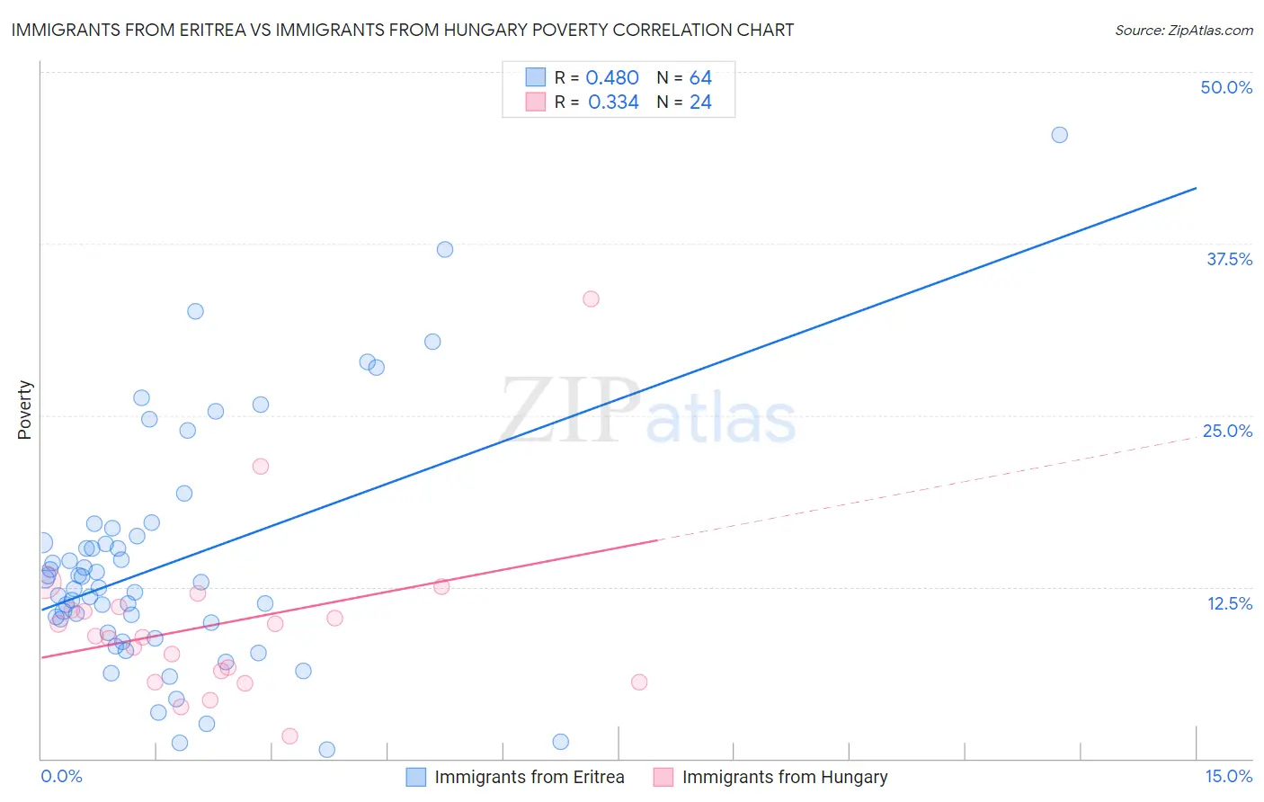 Immigrants from Eritrea vs Immigrants from Hungary Poverty