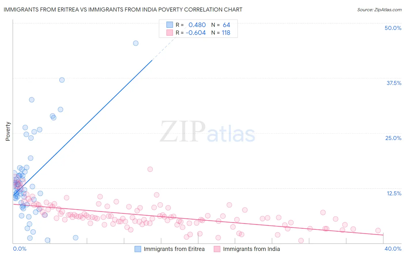 Immigrants from Eritrea vs Immigrants from India Poverty