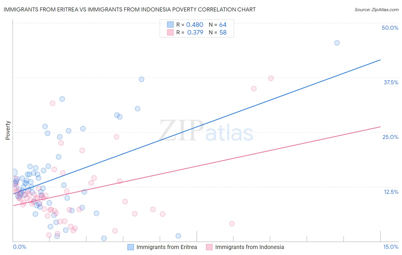 Immigrants from Eritrea vs Immigrants from Indonesia Poverty