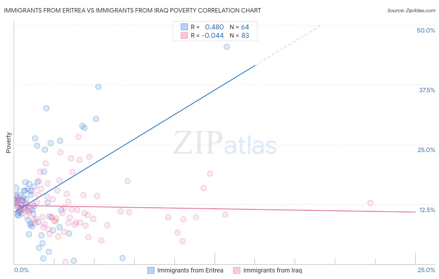 Immigrants from Eritrea vs Immigrants from Iraq Poverty