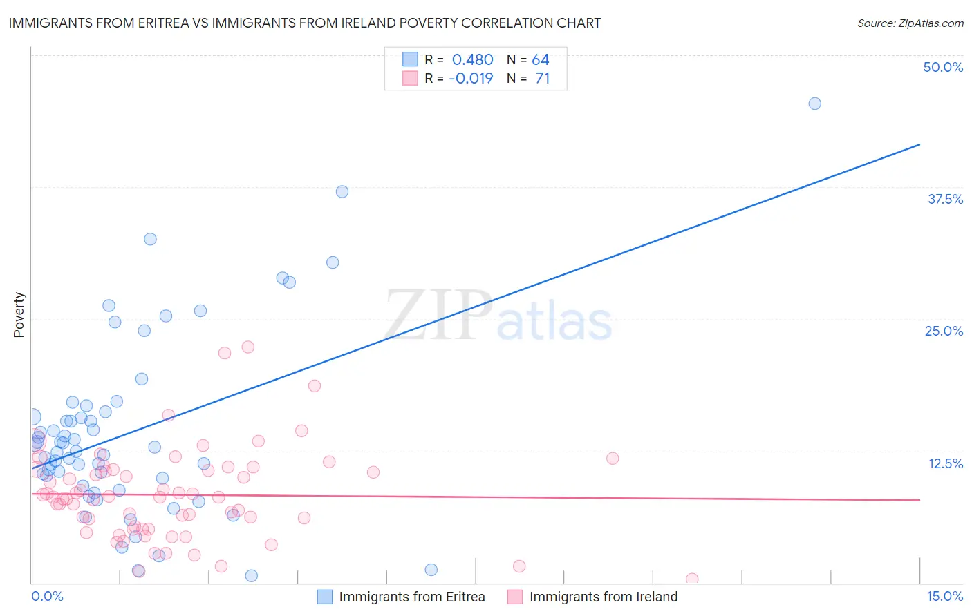 Immigrants from Eritrea vs Immigrants from Ireland Poverty