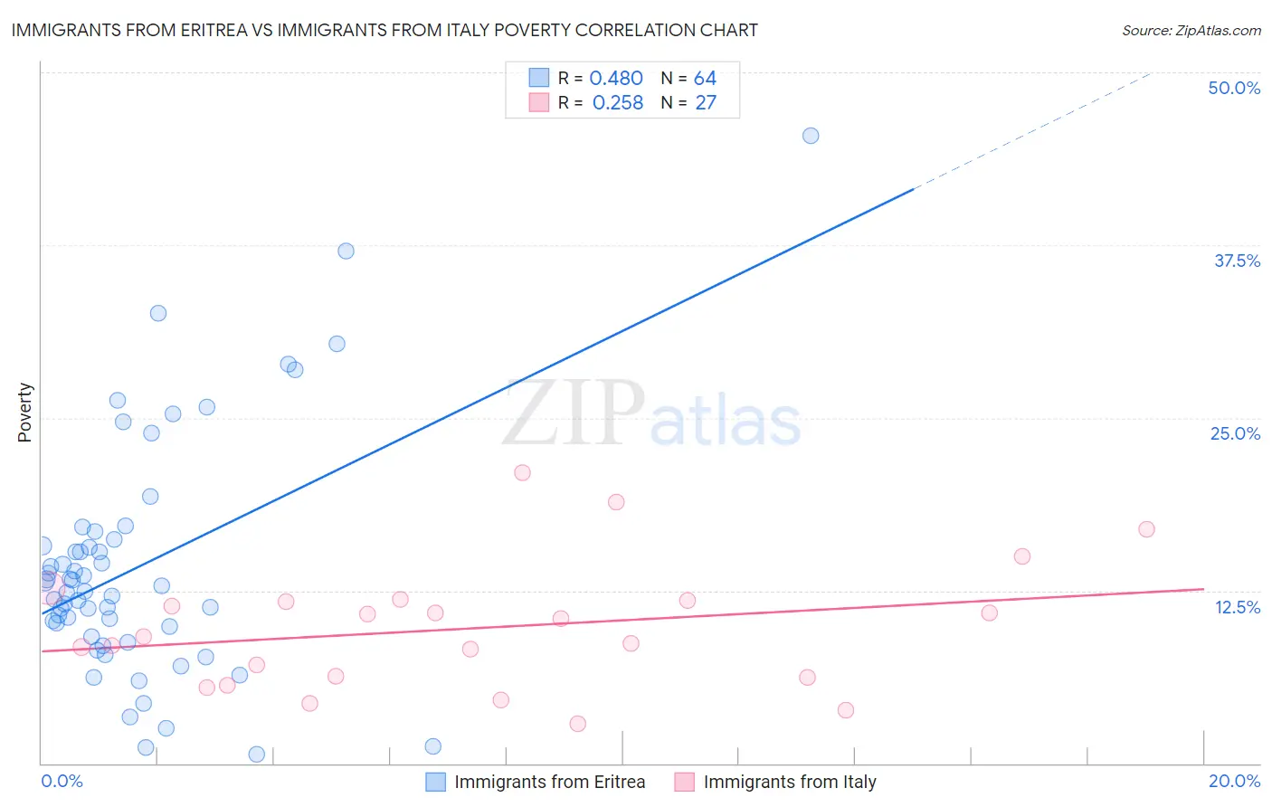 Immigrants from Eritrea vs Immigrants from Italy Poverty