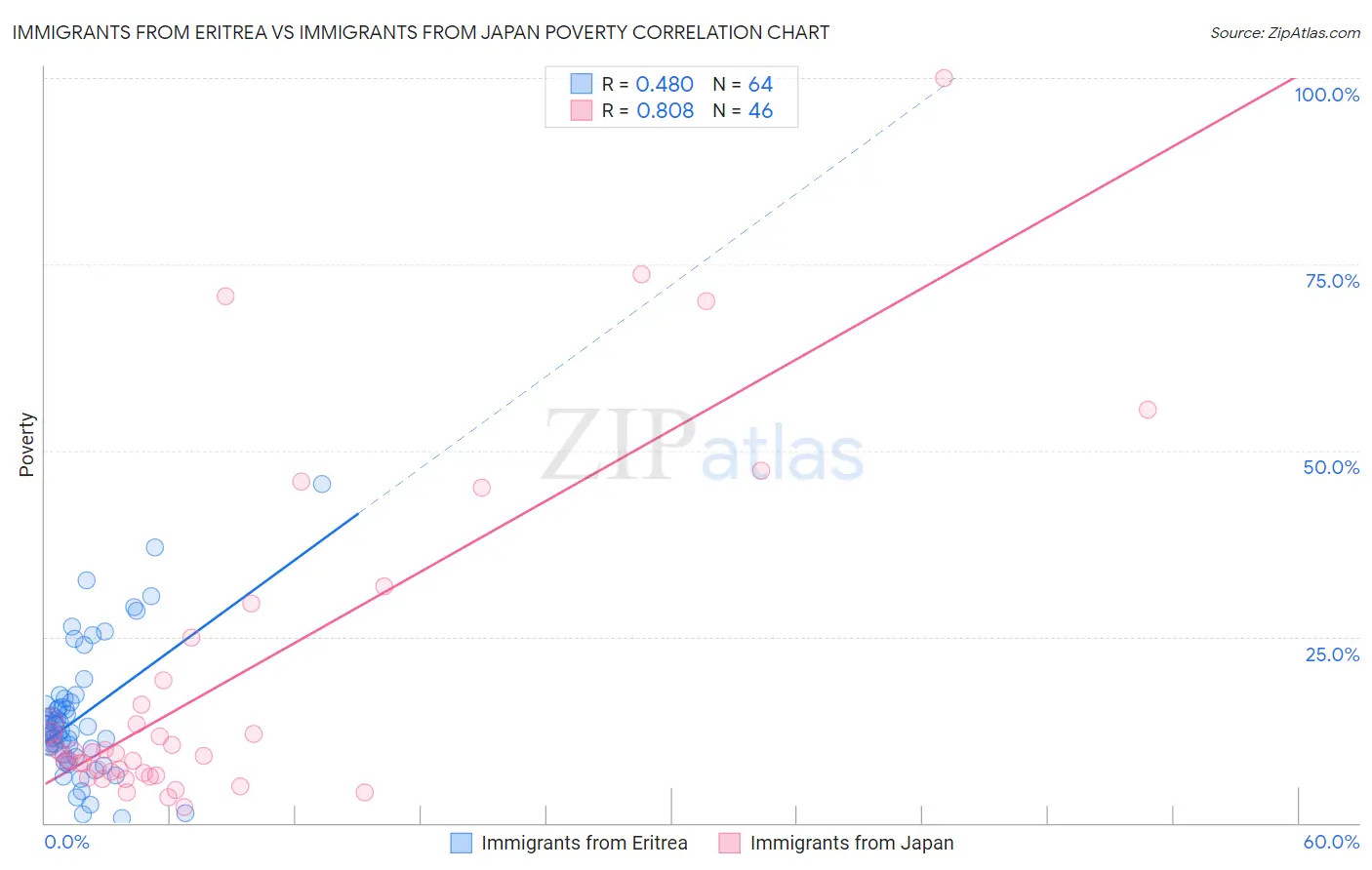 Immigrants from Eritrea vs Immigrants from Japan Poverty