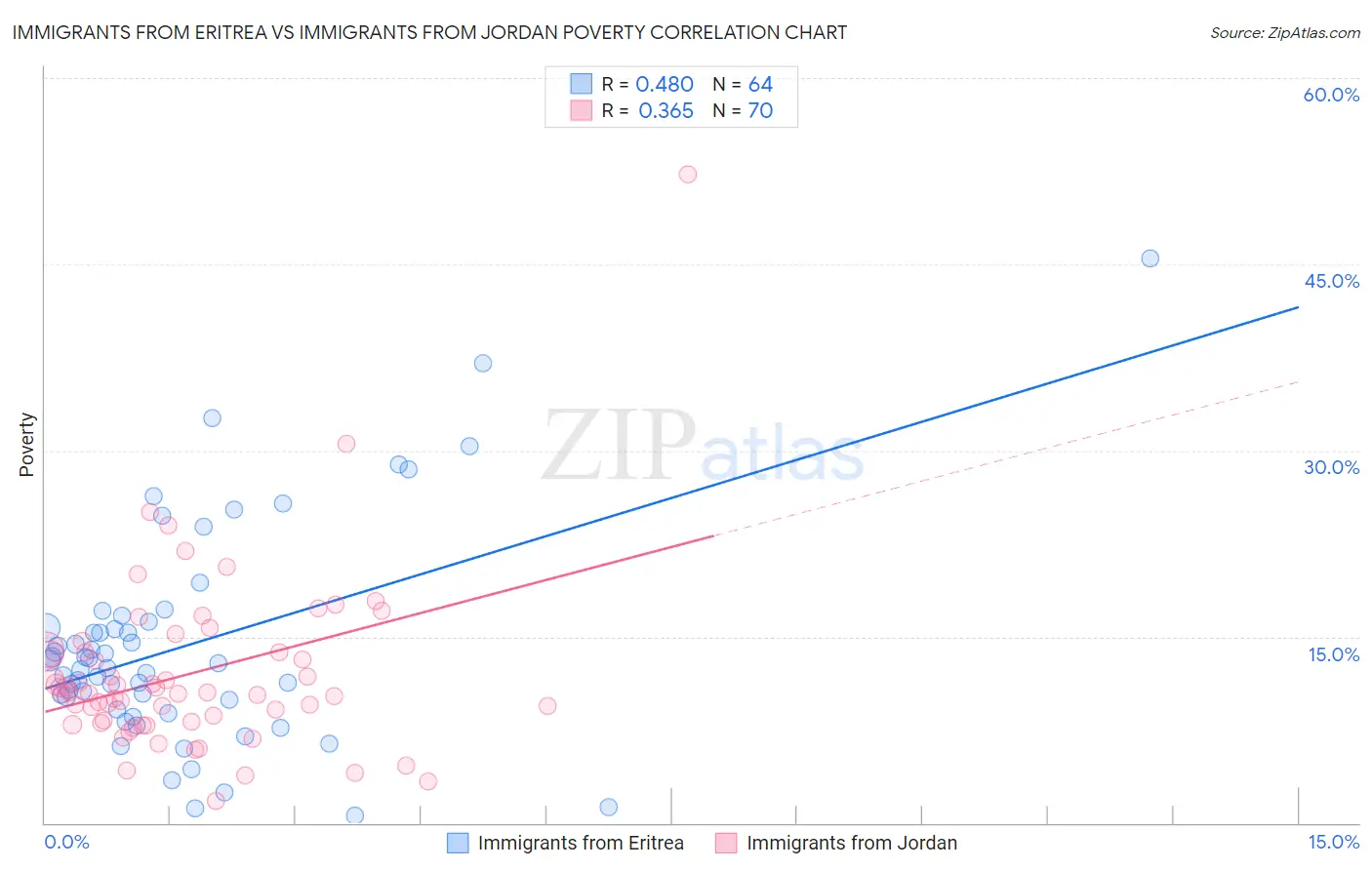 Immigrants from Eritrea vs Immigrants from Jordan Poverty