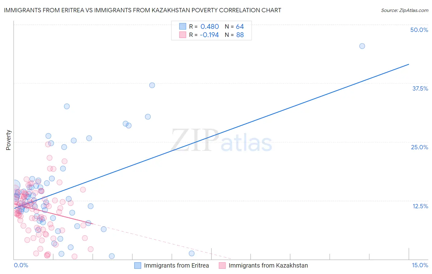 Immigrants from Eritrea vs Immigrants from Kazakhstan Poverty