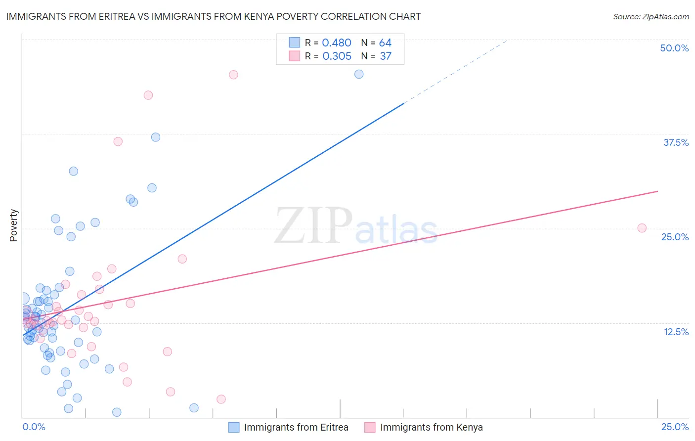 Immigrants from Eritrea vs Immigrants from Kenya Poverty