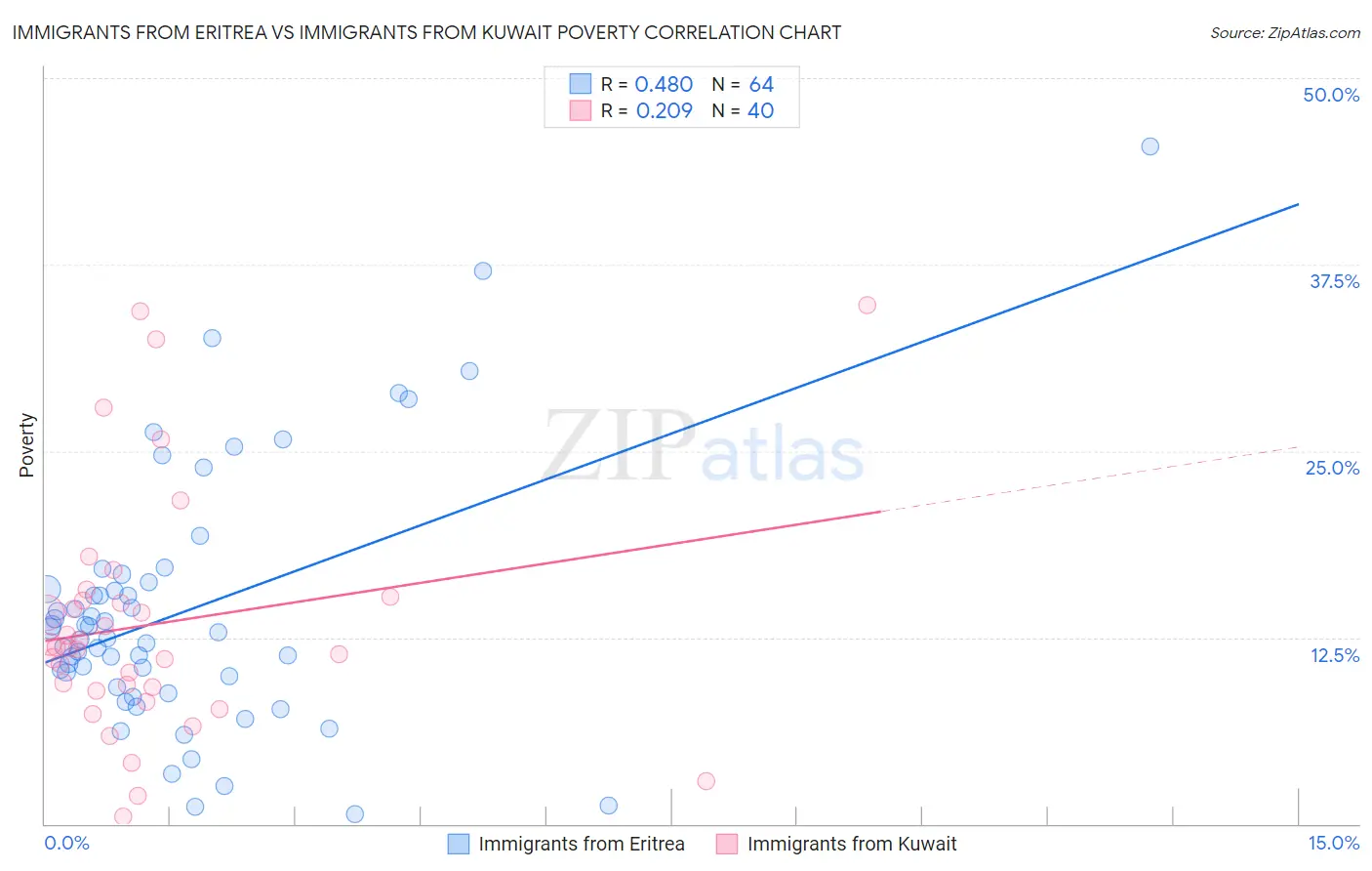 Immigrants from Eritrea vs Immigrants from Kuwait Poverty