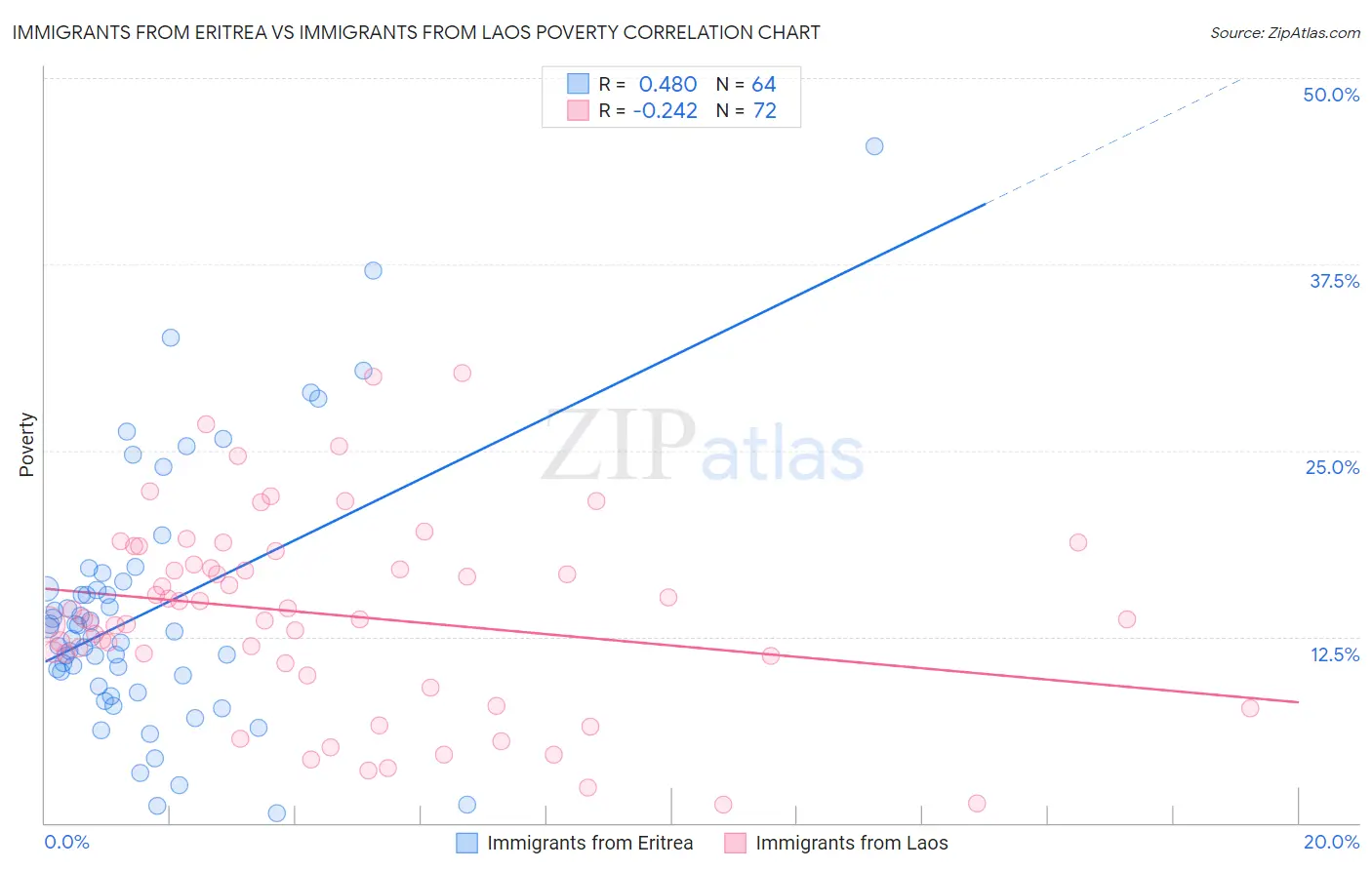 Immigrants from Eritrea vs Immigrants from Laos Poverty