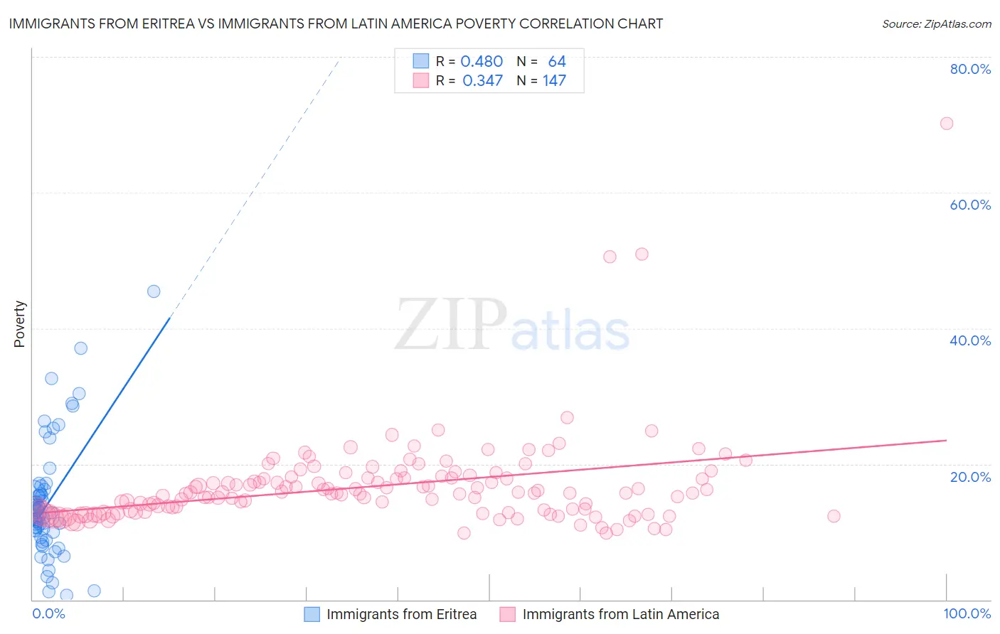 Immigrants from Eritrea vs Immigrants from Latin America Poverty