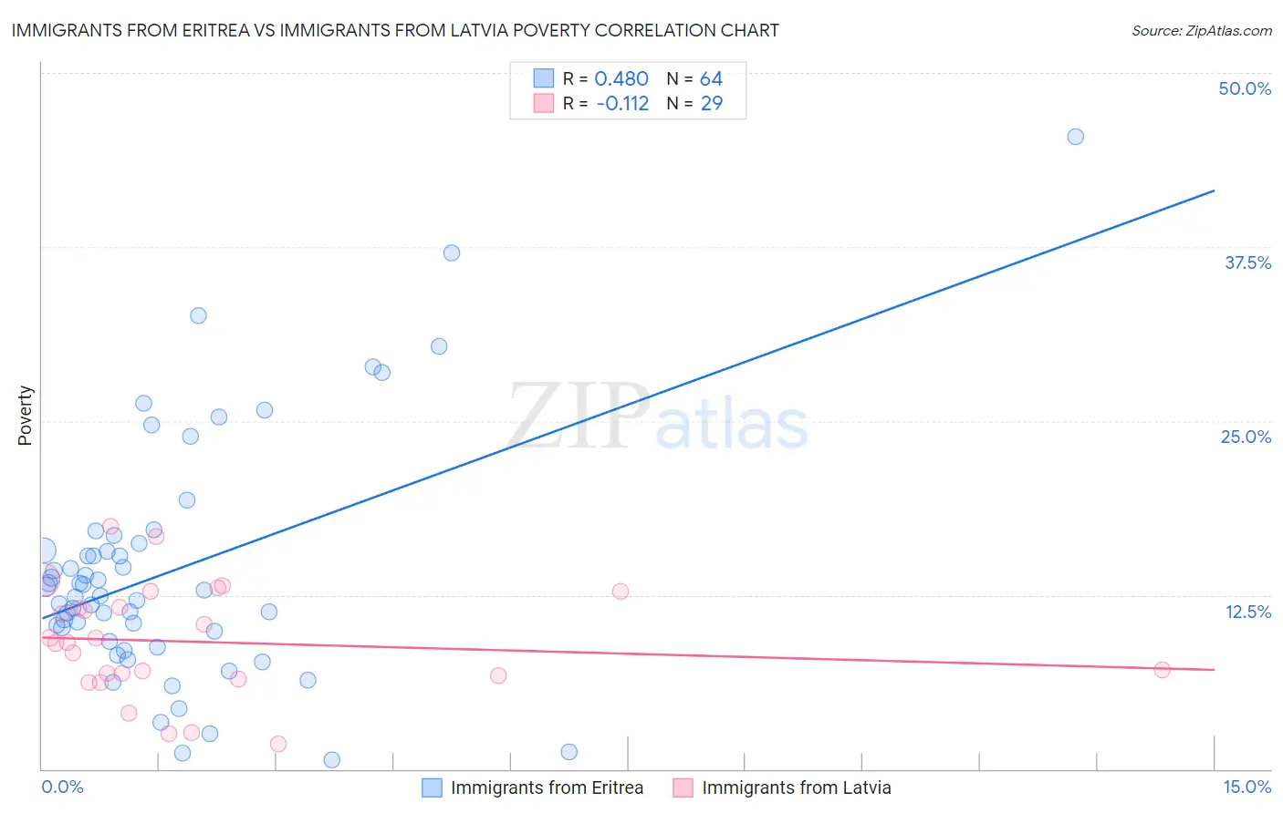 Immigrants from Eritrea vs Immigrants from Latvia Poverty