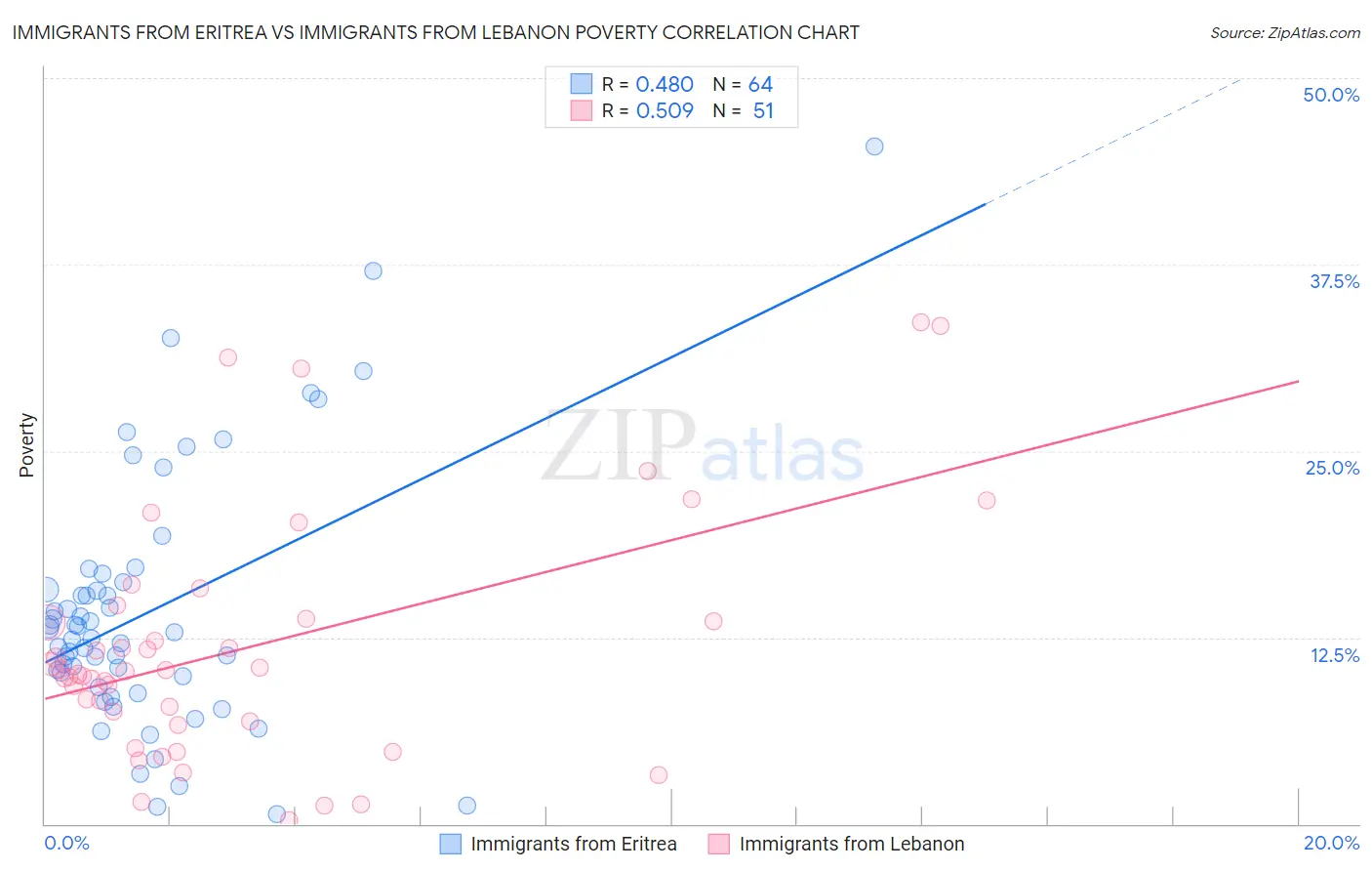 Immigrants from Eritrea vs Immigrants from Lebanon Poverty