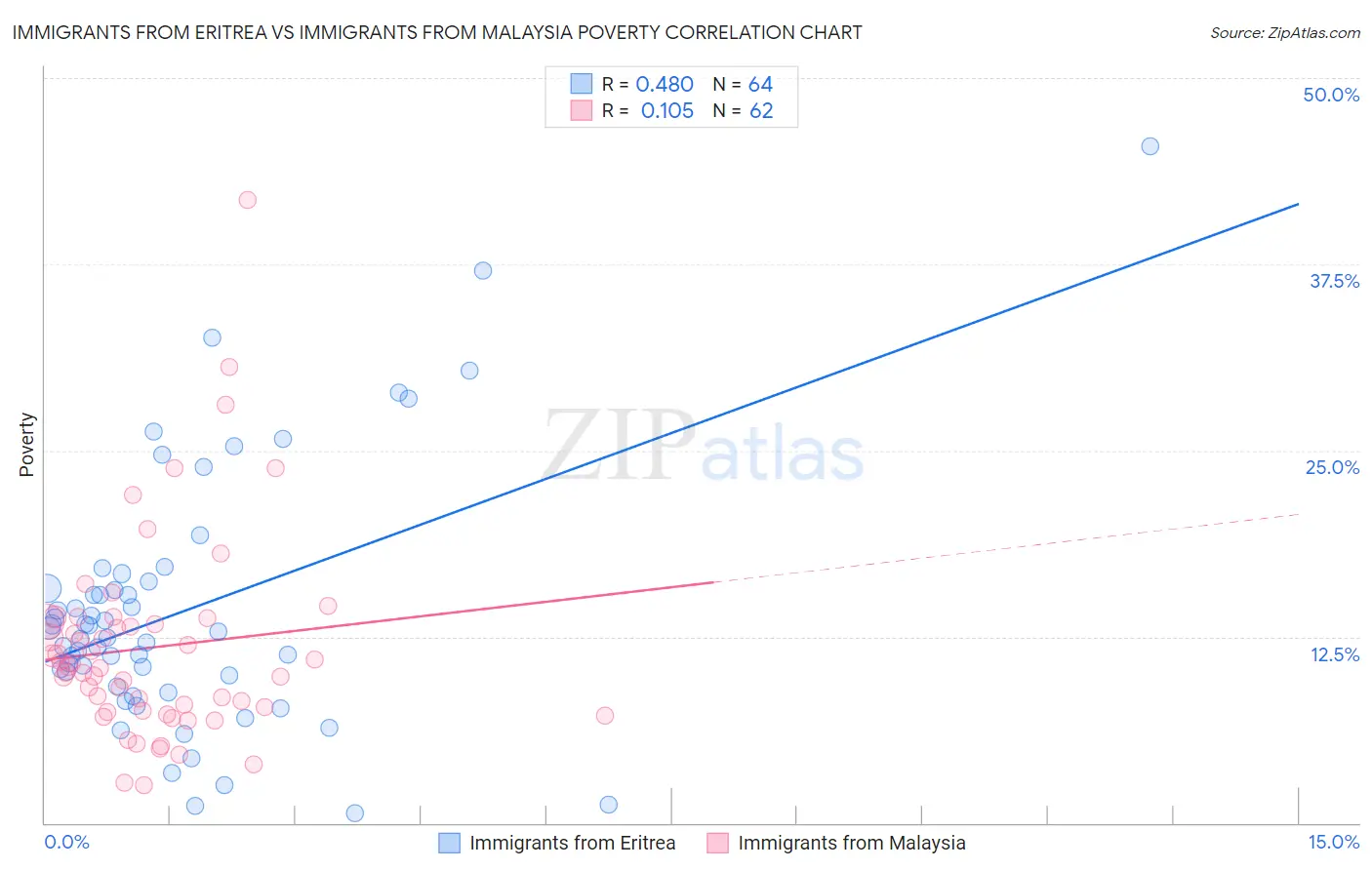 Immigrants from Eritrea vs Immigrants from Malaysia Poverty