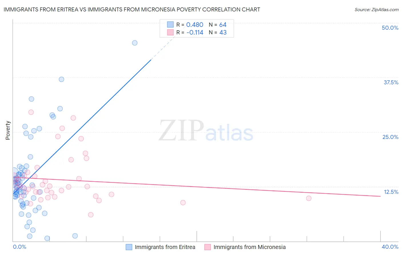Immigrants from Eritrea vs Immigrants from Micronesia Poverty