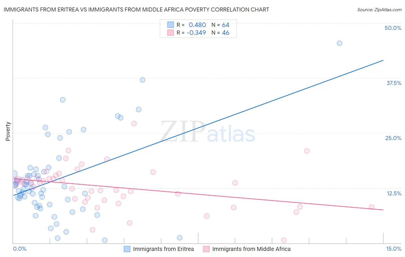 Immigrants from Eritrea vs Immigrants from Middle Africa Poverty