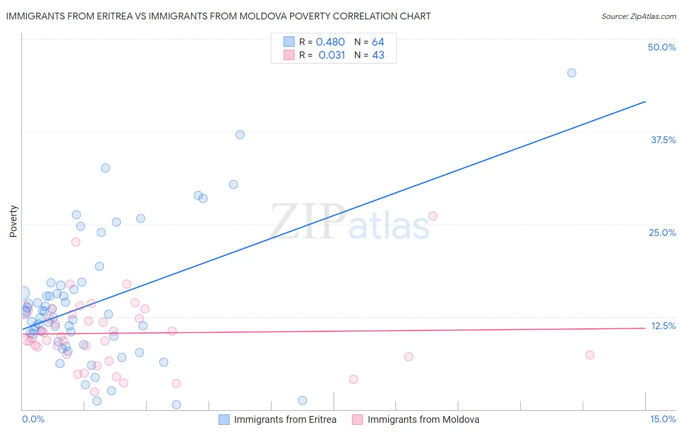 Immigrants from Eritrea vs Immigrants from Moldova Poverty