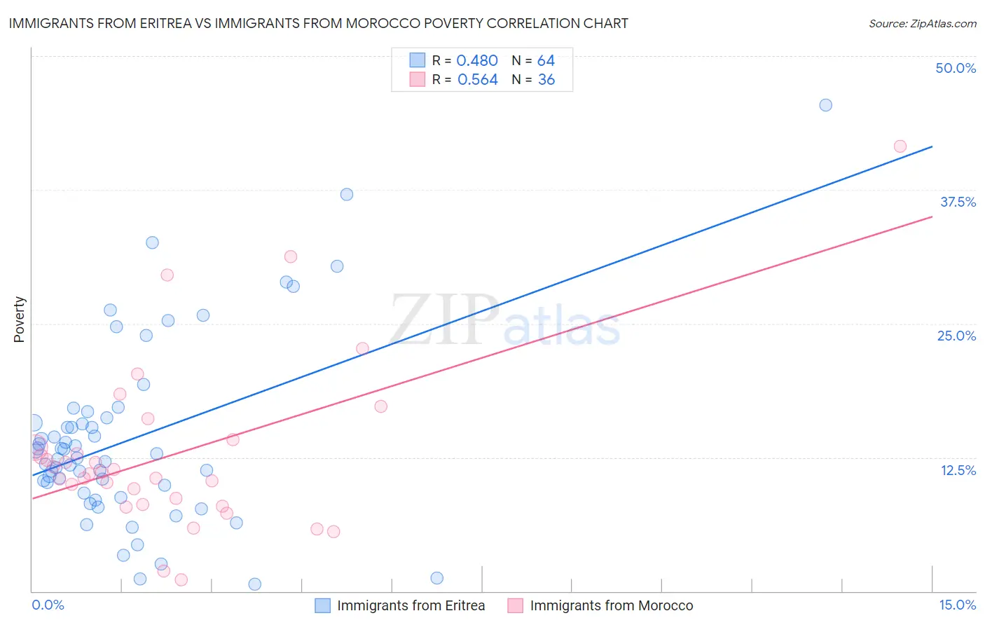 Immigrants from Eritrea vs Immigrants from Morocco Poverty