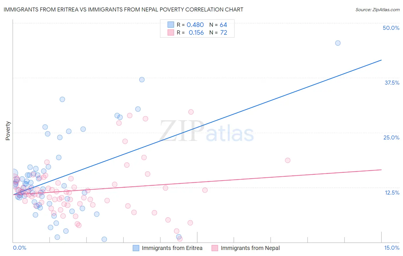Immigrants from Eritrea vs Immigrants from Nepal Poverty