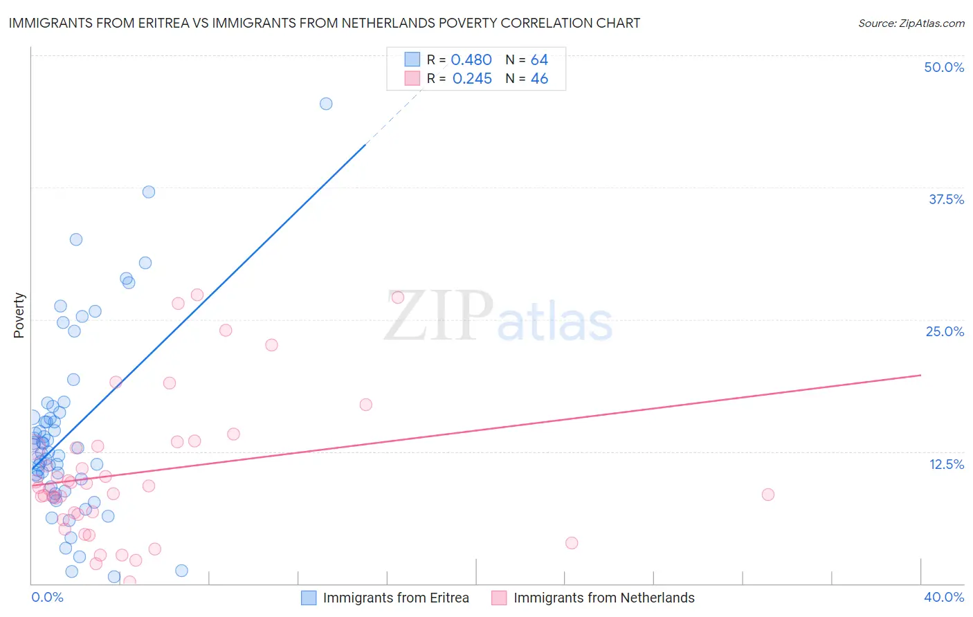 Immigrants from Eritrea vs Immigrants from Netherlands Poverty