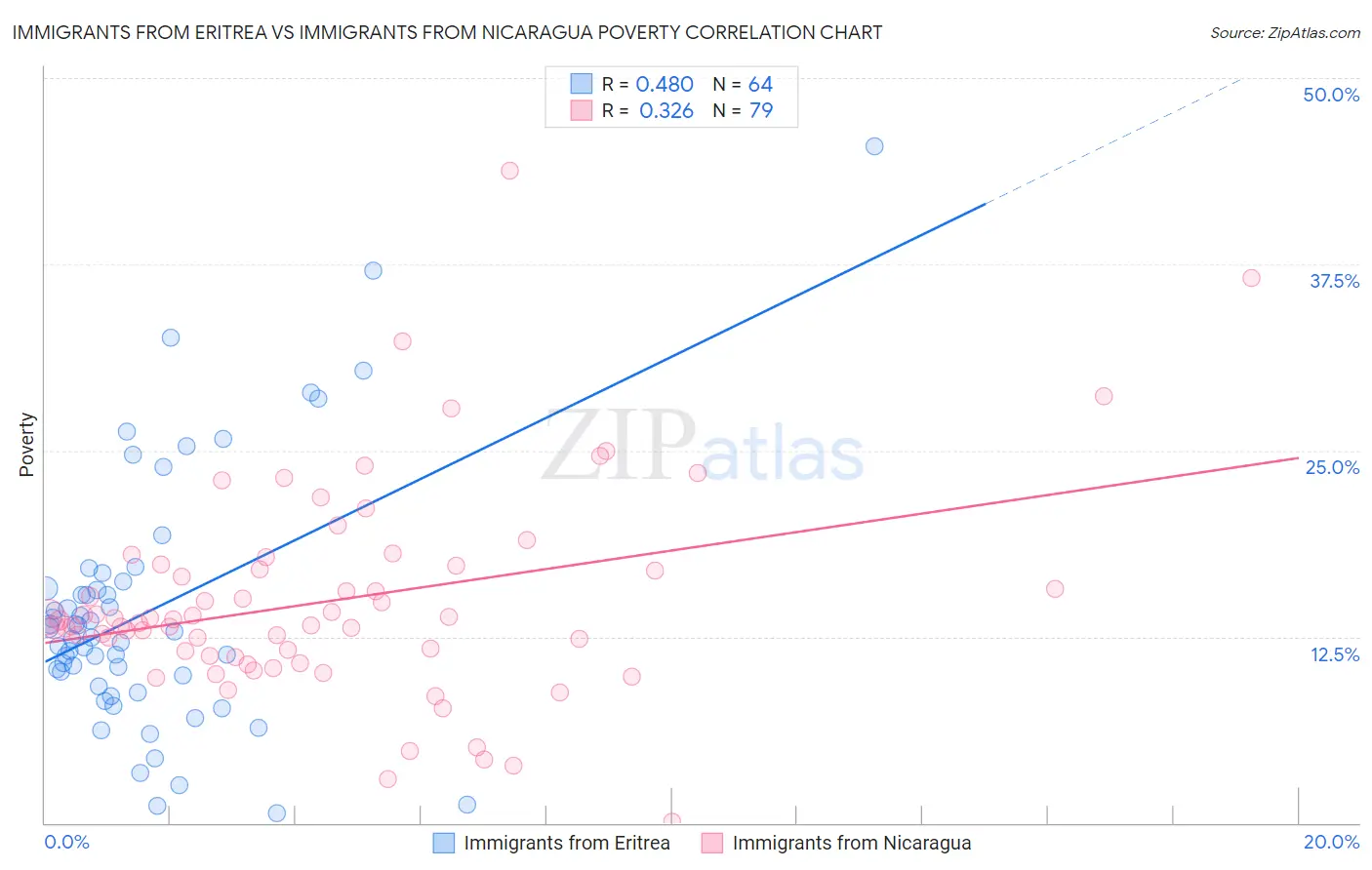 Immigrants from Eritrea vs Immigrants from Nicaragua Poverty