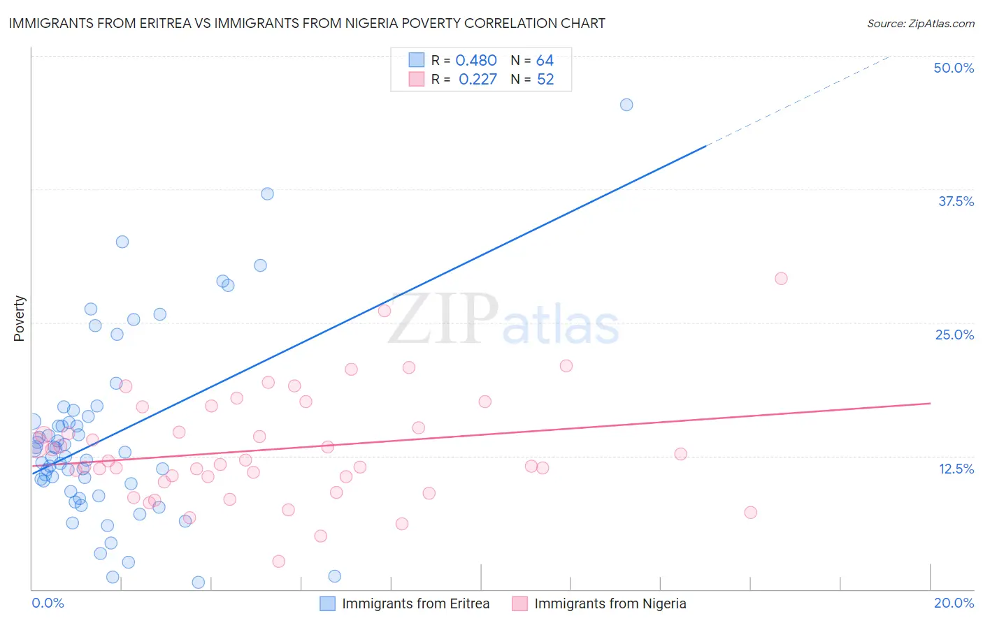 Immigrants from Eritrea vs Immigrants from Nigeria Poverty