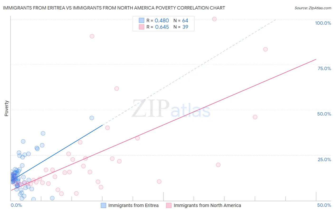 Immigrants from Eritrea vs Immigrants from North America Poverty