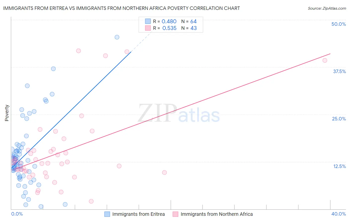 Immigrants from Eritrea vs Immigrants from Northern Africa Poverty
