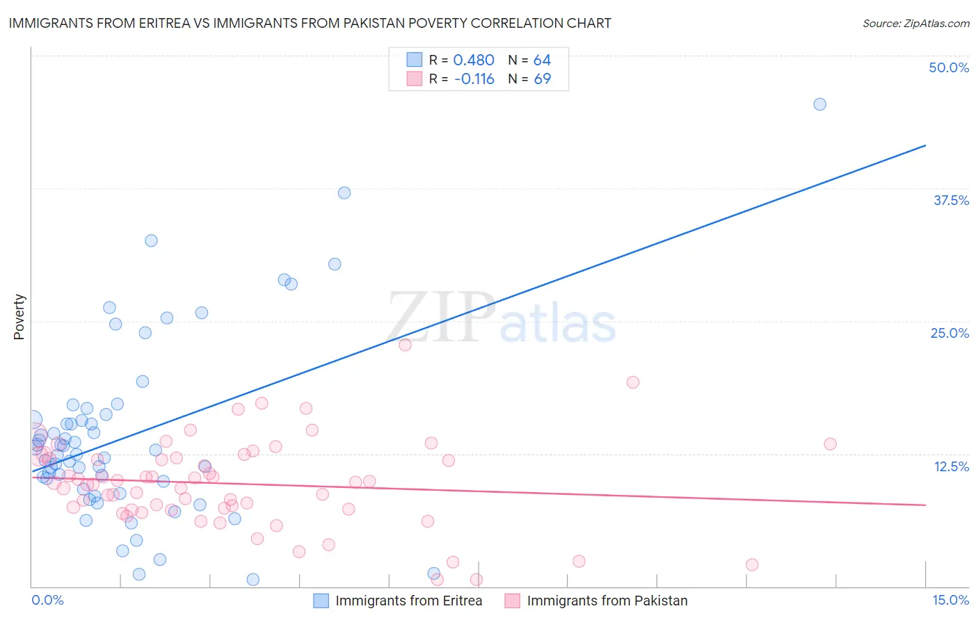 Immigrants from Eritrea vs Immigrants from Pakistan Poverty