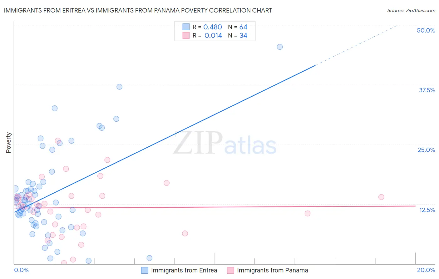 Immigrants from Eritrea vs Immigrants from Panama Poverty